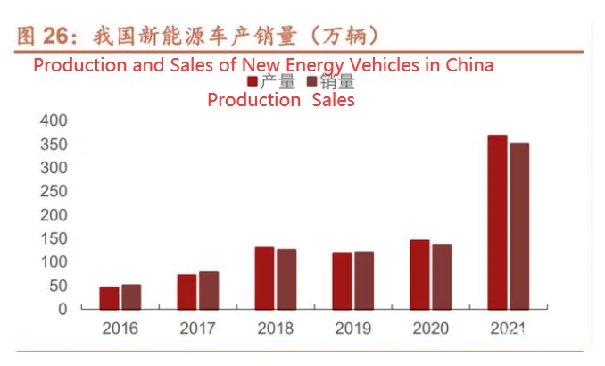 Production and sales of new energy vehicles in China