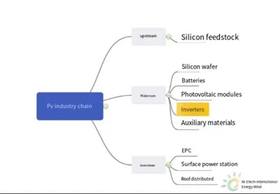Inverterid: fotogalvaaniliste süsteemide oluline osa